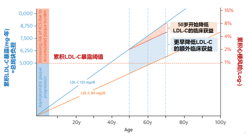 降脂|上元佳节，事事皆圆：一个降脂原则将ASCVD发病延迟到100岁！