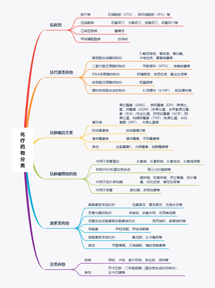 化疗药物的配伍禁忌7张思维导图带您了解