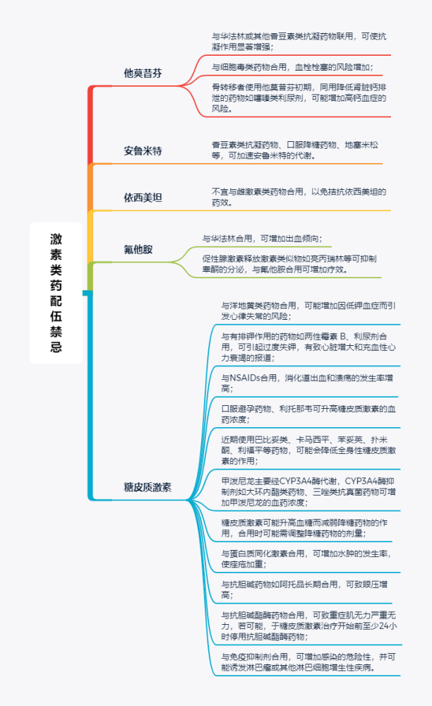 化疗药物的配伍禁忌,7张思维导图带您了解