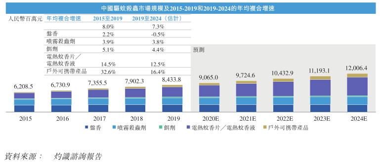 对标蓝月亮，“驱蚊一哥”朝云集团凭啥？ 潮商资讯 图4张