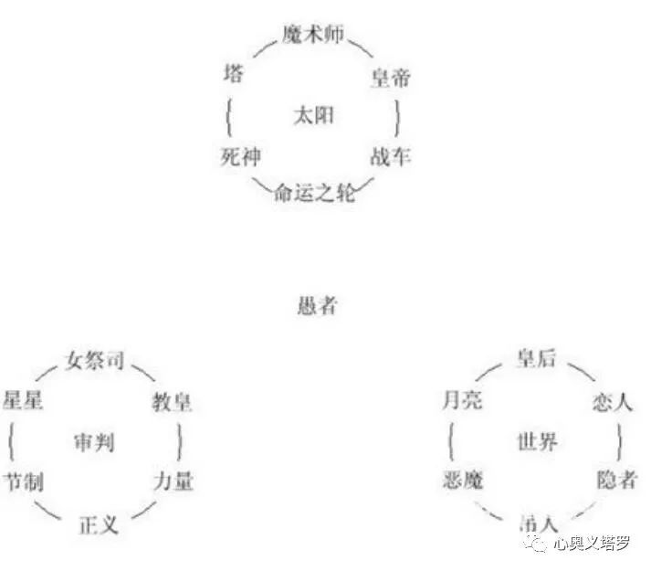 塔罗牌培训教学3个意识之环 腾讯新闻