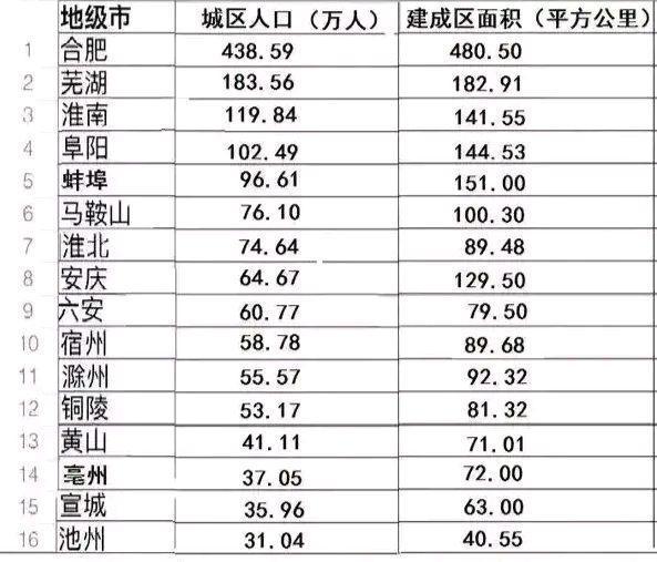 據悉,滁州的城區人口僅有55.57萬,還不如宿州.