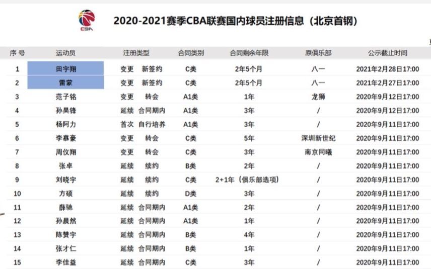 田宇翔已完成注册 首钢男篮强补后卫线 腾讯新闻