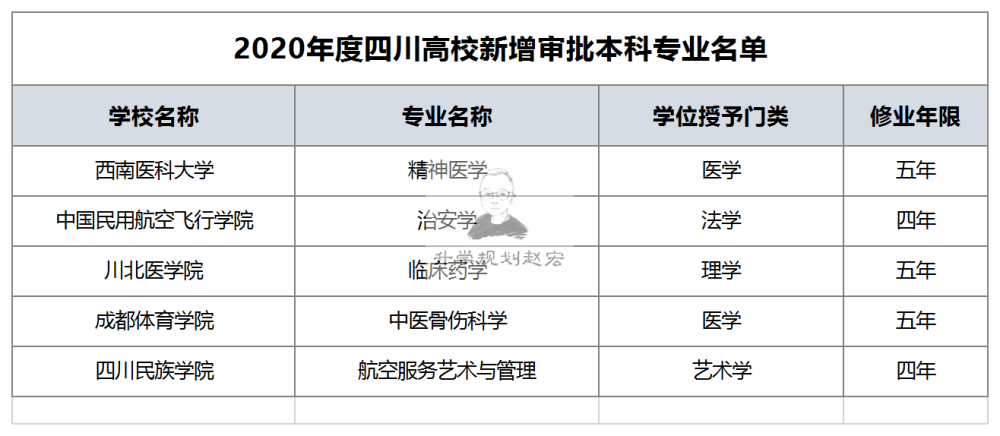 川北醫學院,成體和四川民族學院;有精神醫學,臨床藥學,治安學等; 2020