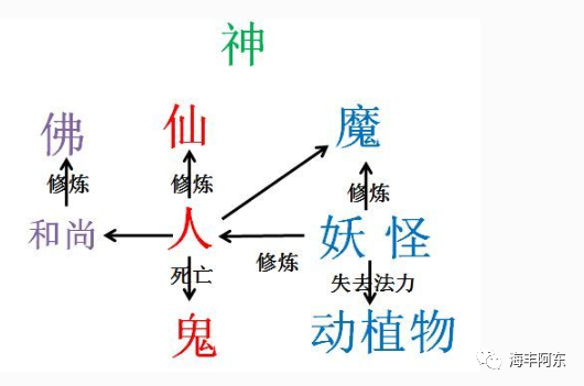 神仙妖怪鬼魔灵精怎么去区别