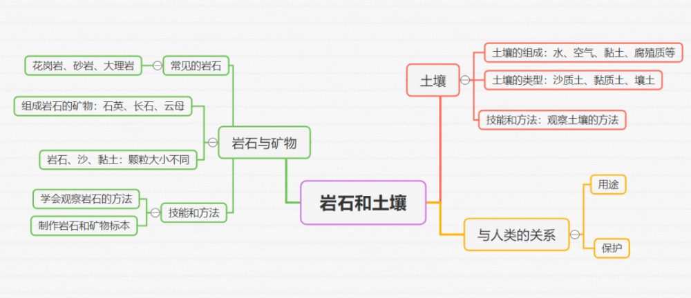 教科版四年級科學下冊全冊思維導圖彙編(文末下載)_騰訊新聞