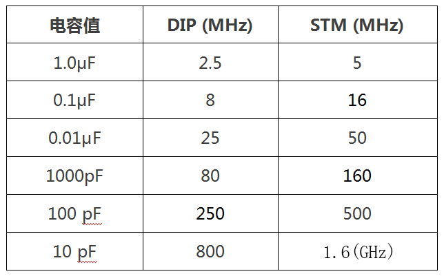 小电容滤高频?