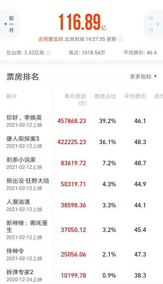 2月 拆弹2 贡献1亿票房 成为香港电影内地票房冠军 腾讯网