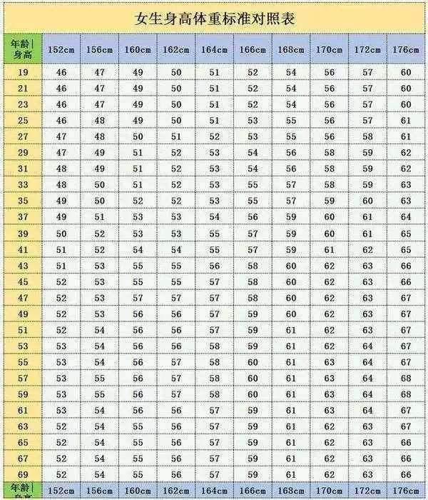 女性1969岁标准体重对照表若你达标恭喜你不用运动