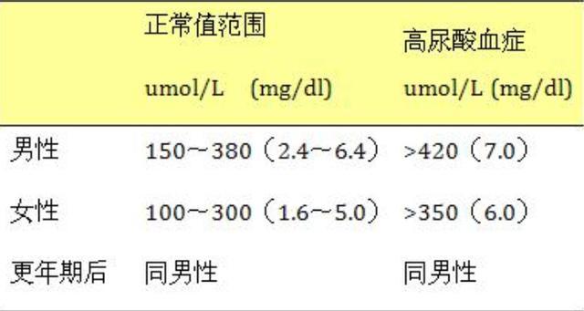 稳定体内尿酸,不妨从这两方面入手,早了解