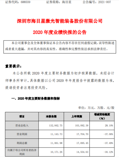 海目星年度净利1 02亿下滑30 12 产品毛利率下降 腾讯新闻