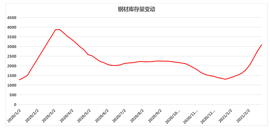 權威發佈3月鋼價還要漲漲多少附2021年3月走勢分析報告