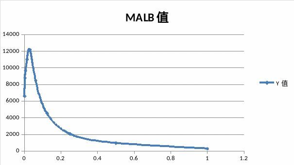 免疫比浊法检测malb出现钩状效应一例