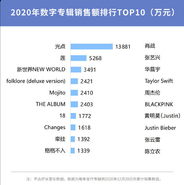 2020年数字专辑销售额top10!肖战夺冠,张艺兴第二,张云雷上榜