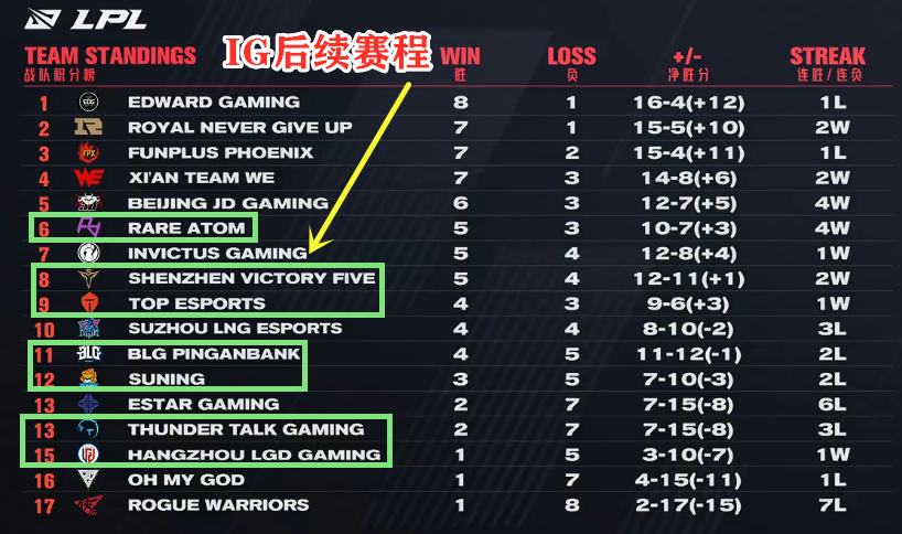 IG已经打完了排名前5的队伍，后续赛程一片绿灯？等一个原地起飞