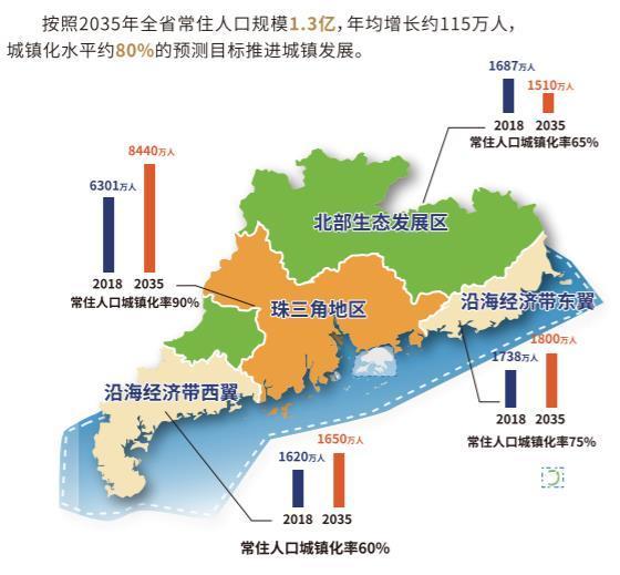 第一人口大省广东的2035“人口密码”：珠三角将新增2000万人