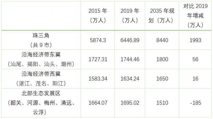 第一人口大省广东的2035“人口密码”：珠三角将新增2000万人