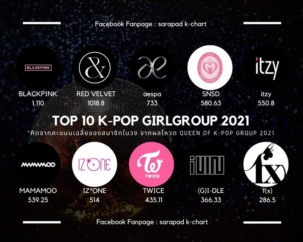 泰国评选2021韩国最佳女团粉墨榜首aespa第三超少时twice