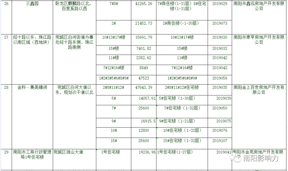 南陽房管局最新公告!