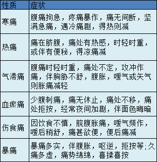 中医内科学关于腹痛的知识点