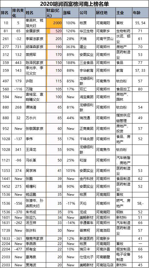 河南2021最新富豪排行榜，郑州占一半多，9人身价超百亿