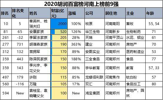 河南2021最新富豪排行榜，郑州占一半多，9人身价超百亿