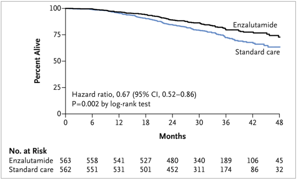 恩扎卢胺|新型抗雄药的“大满贯”——专家解析恩扎卢胺的研究进展和实践经验