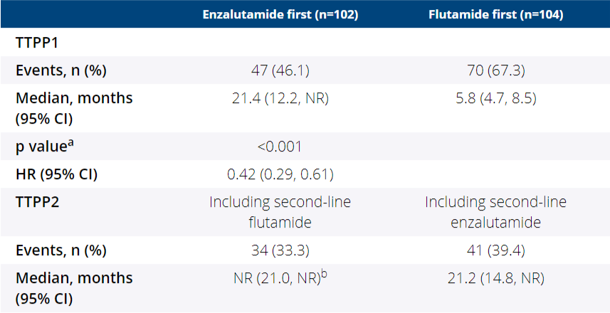 恩扎卢胺|新型抗雄药的“大满贯”——专家解析恩扎卢胺的研究进展和实践经验