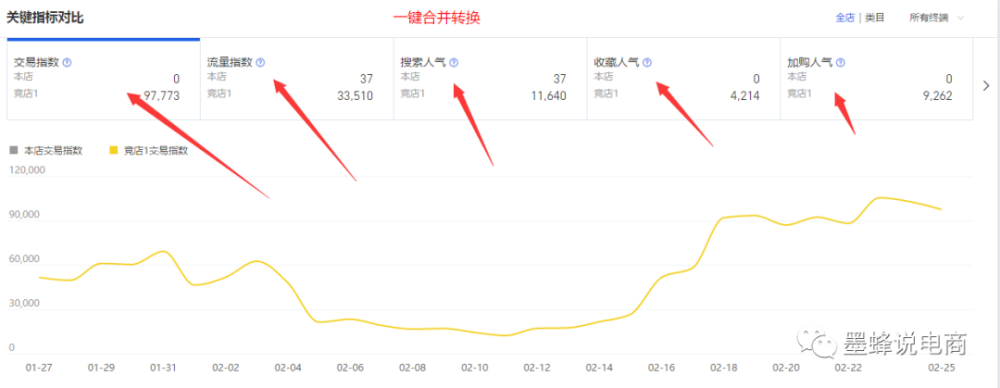 2021年淘宝生意参谋怎么看同行数据?