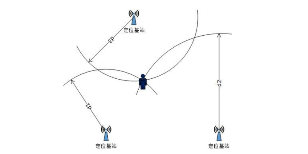 运营商只要通过三个基站便能够精准确定您的位置