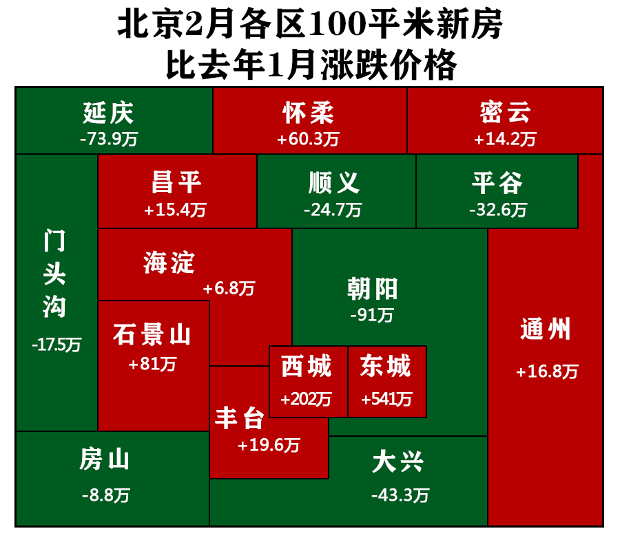 2月北京房價出爐居然