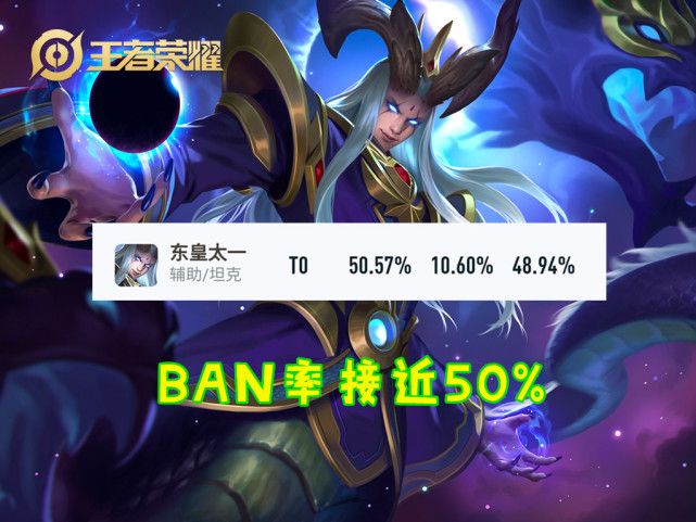 禁用率接近50%，东皇太一莫名火了，1.5万血的“极血流”出装公布
