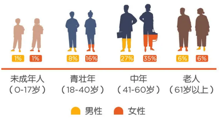 並且,平安人壽的數據還顯示,在18-40歲的青壯年時期,這個差距最顯著.