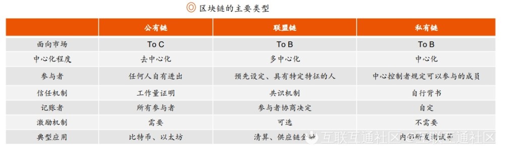区块链主要类型 公有链 联盟链和私有链 腾讯新闻