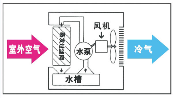 冷風機原理是什麼