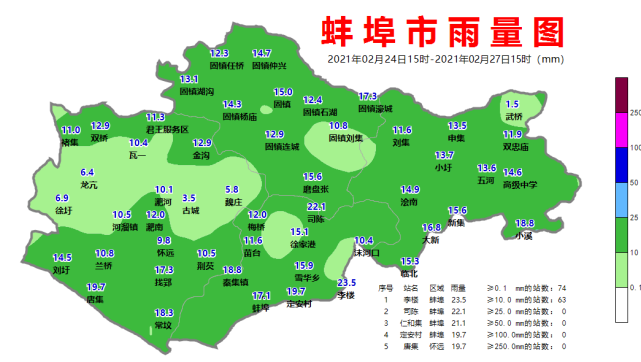 三縣一市降水量分別為蚌埠:17.1mm,懷遠:9.8mm,五河:13.6mm固鎮:15.