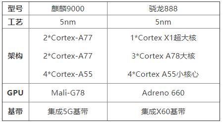 分析麒麟9000和骁龙888哪个好