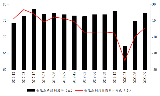 图25  制造业产能利用率与利润总额累计同比(单位:%)