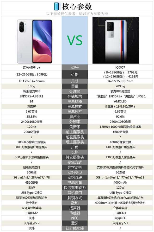 红米k40pro 与iqoo7这两款主机的核心配置对比.情况请参考下图.