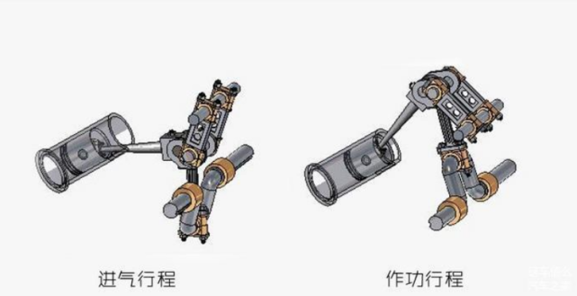 往復行程變成了一長一短的間歇式動作,讓引擎的做功衝程大於進氣衝程