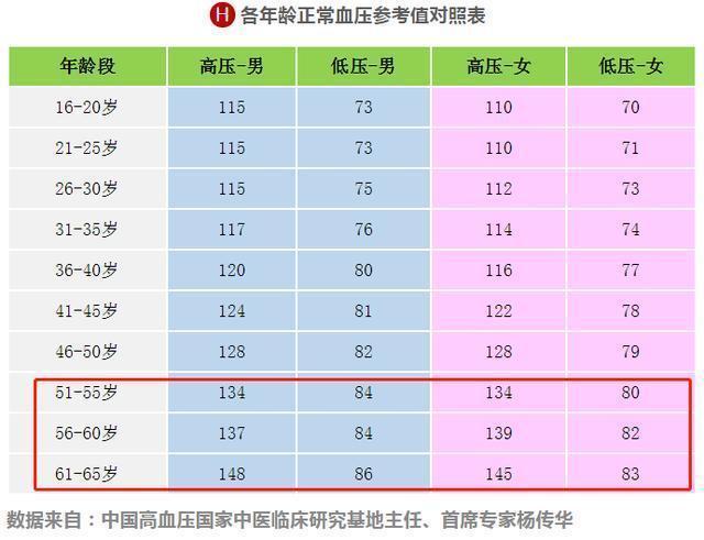 2021最新血壓標準公佈不再是12080或許你血壓並沒有那麼高