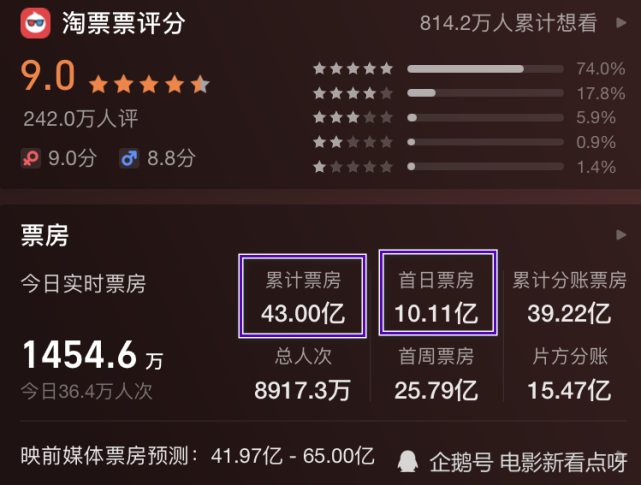 唐人街探案3票房破43亿日票房收入稳居第二热度依旧很高