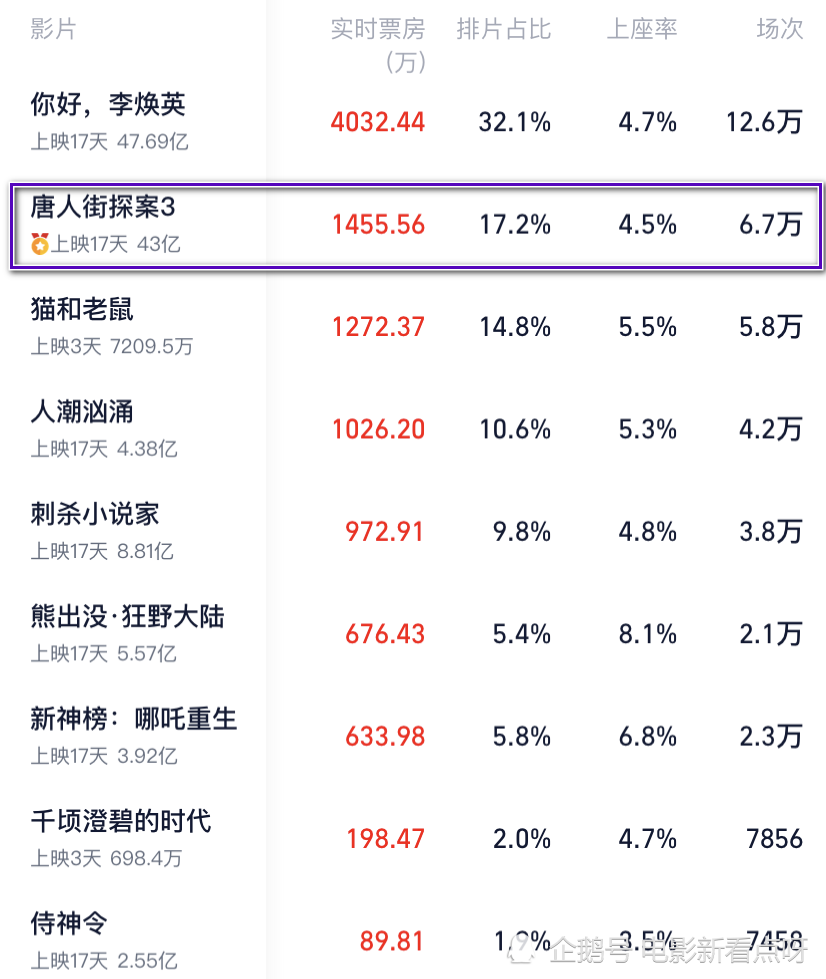 《唐人街探案3》票房破43亿,日票房收入稳居第二,热度依旧很高