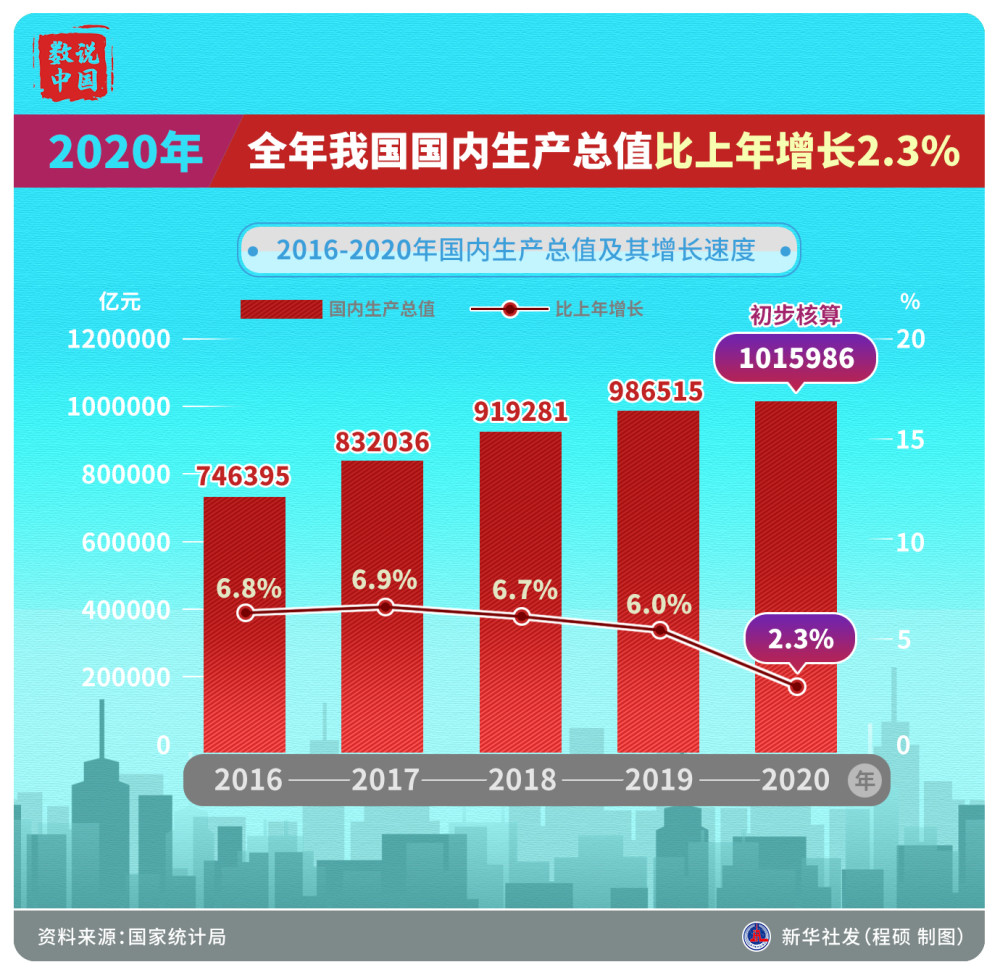 图表数说中国2020年全年我国国内生产总值比上年增长23