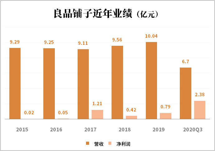 高瓴欲落袋為安良品鋪子2020年2月24日登陸a股市場,近期上市滿一年