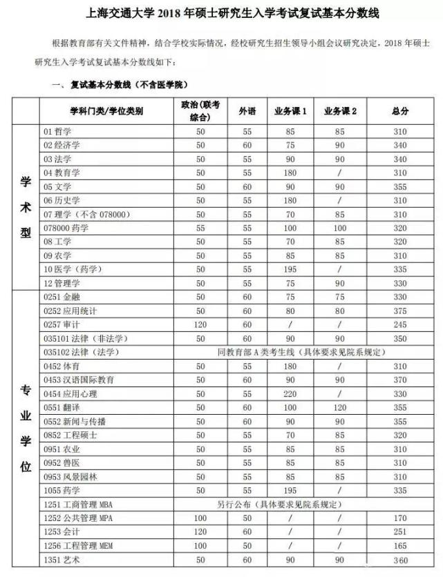 2020上海交通大學研究生分數線含1819年複試