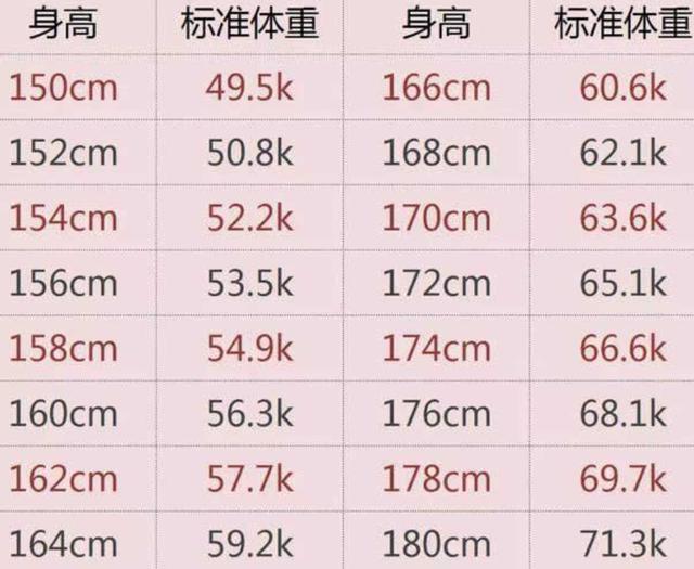 女性150 180cm 身高体重表 公布 如果已超标 或许你该运动了 腾讯新闻