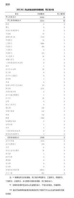 传染病|死亡19人！山东发布最新传染病疫情通报！东明人注意这几种病！