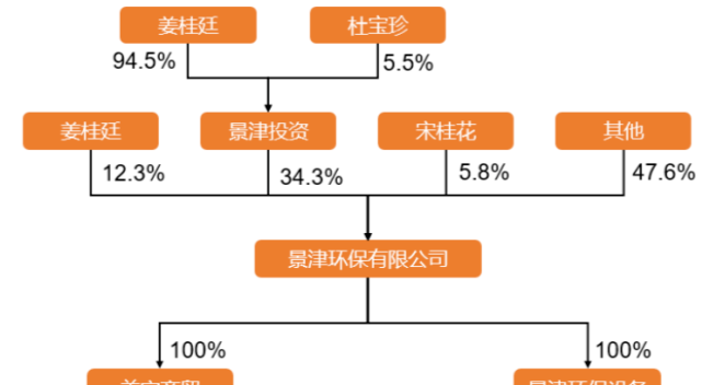 3)公司的股权结构很稳定,姜桂廷,宋桂花夫妇合计持股52.