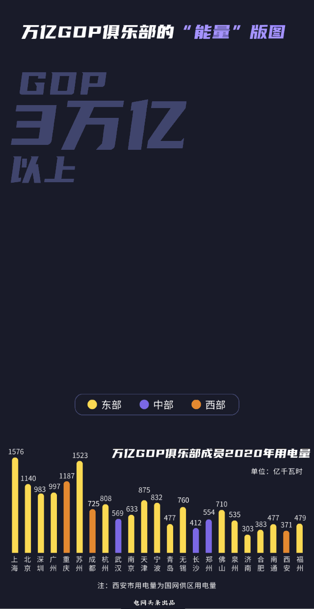 gdp万亿城市用电量增长_用电量与gdp(2)